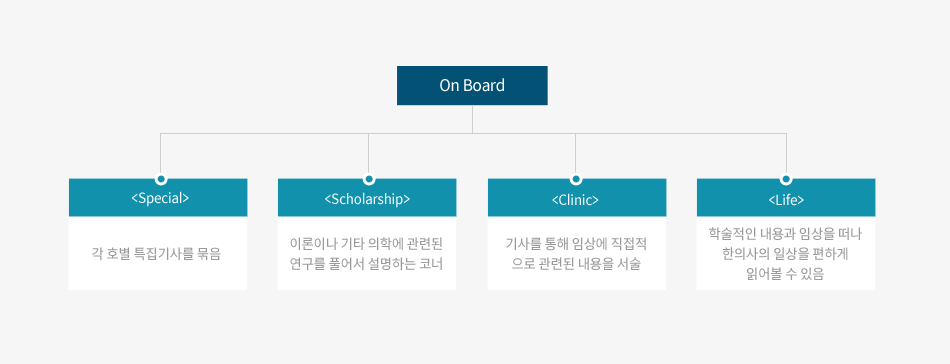 On board의 구성